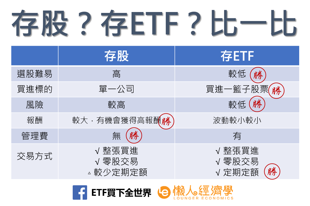 存股？存ETF？比一比