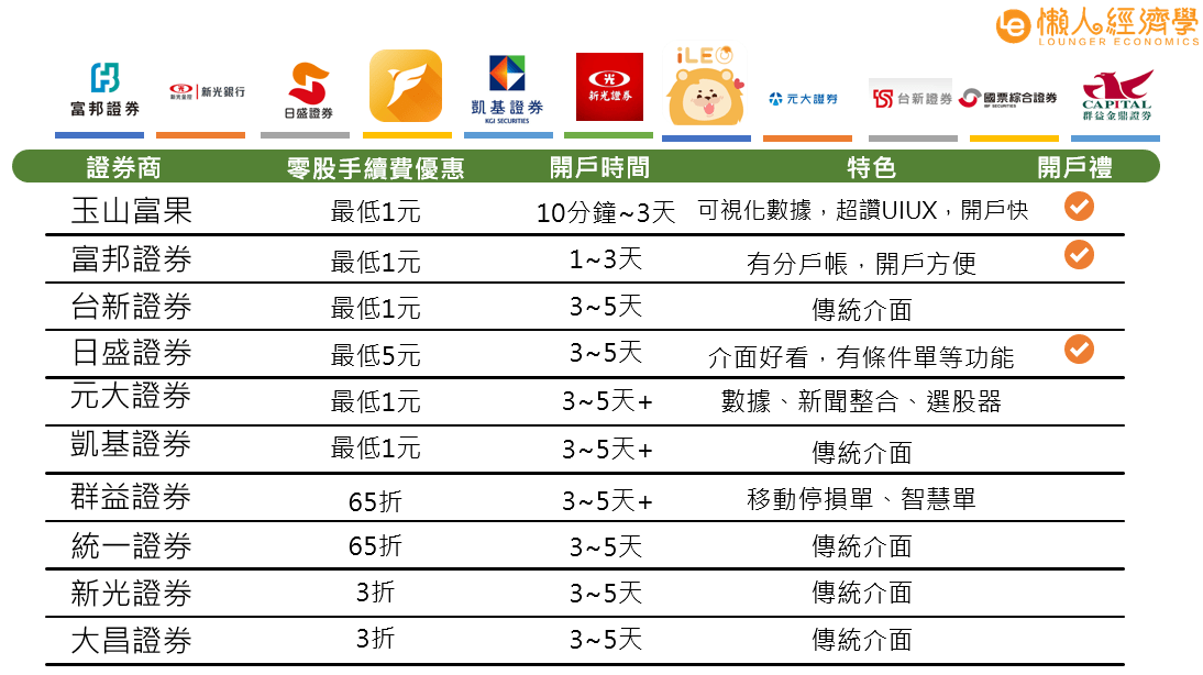 零股手續費比較