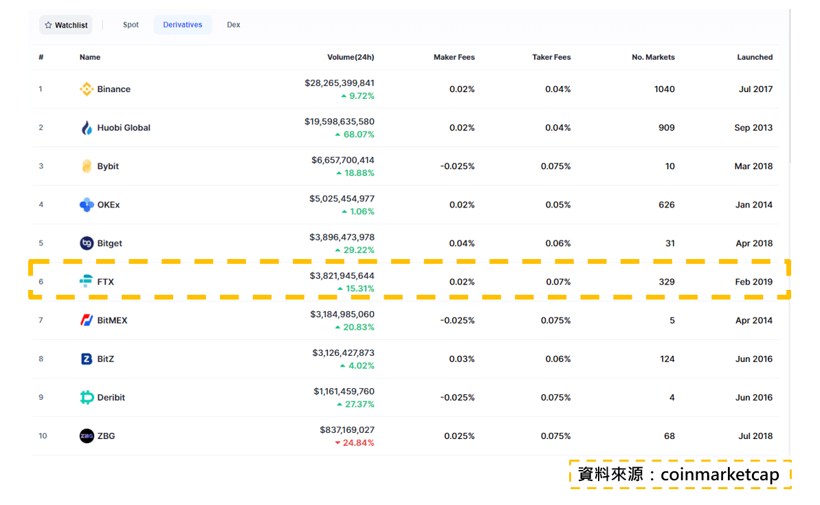 FTX交易所排名