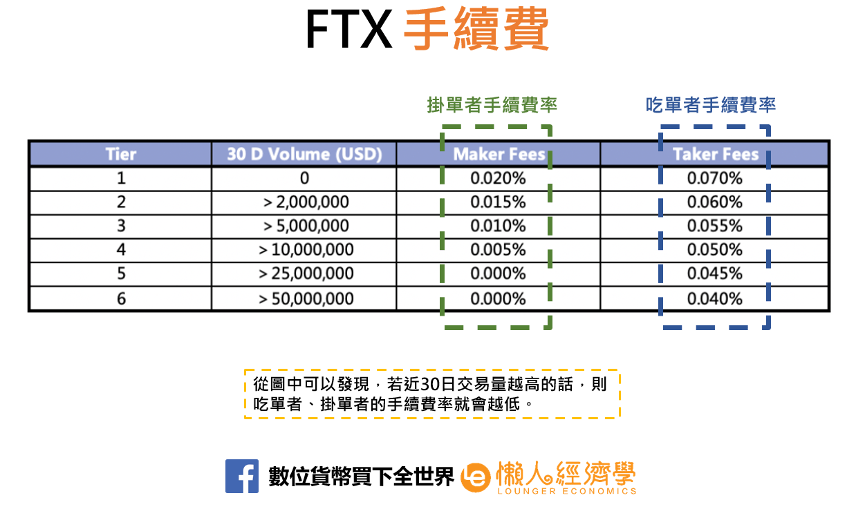 FTX手續費