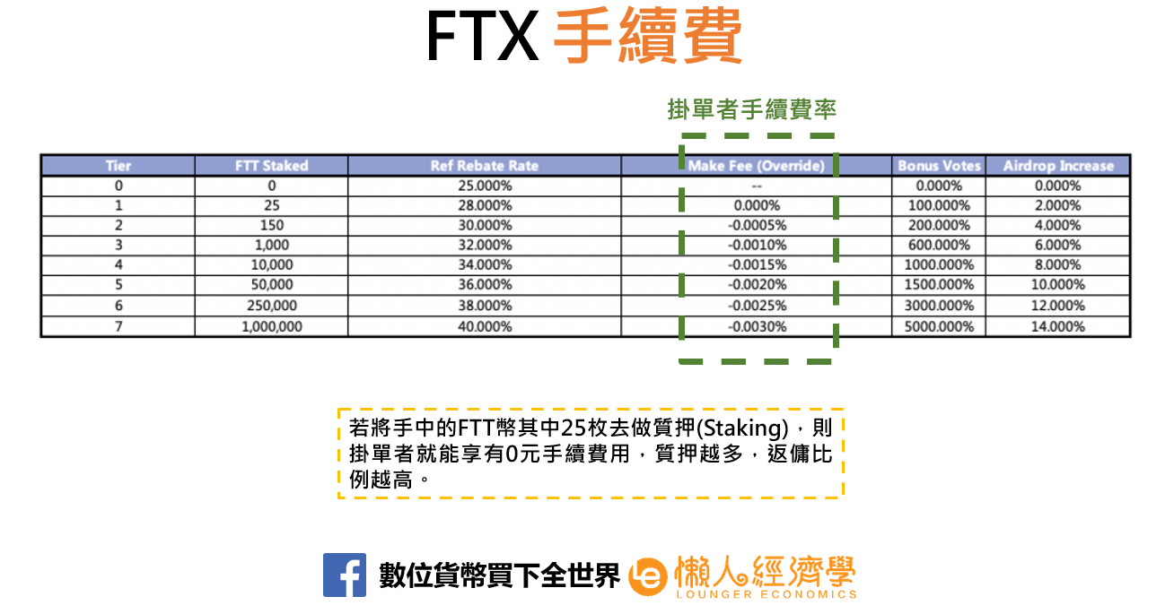 FTX手續費3