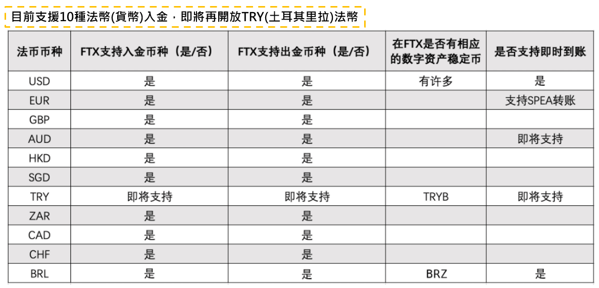 FTX法幣