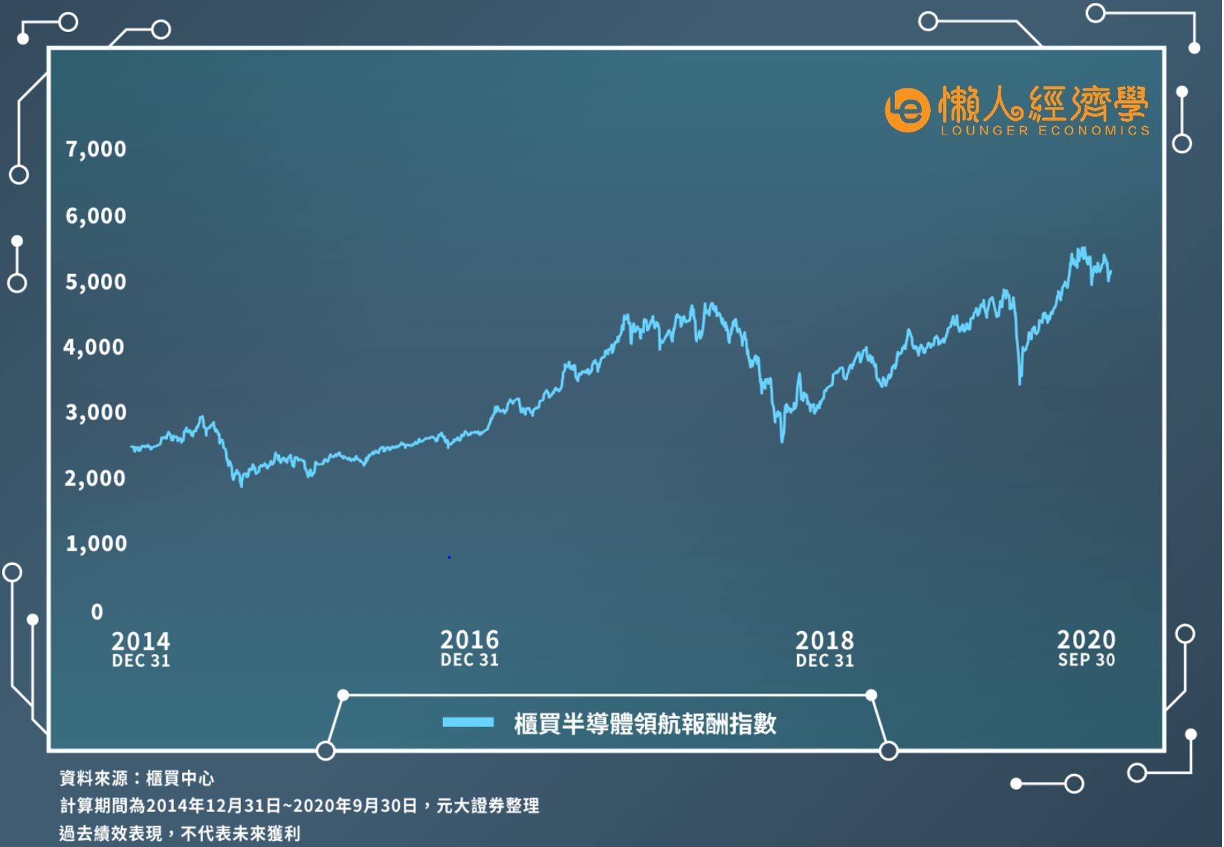 元大櫃買半導體領航ETN回測