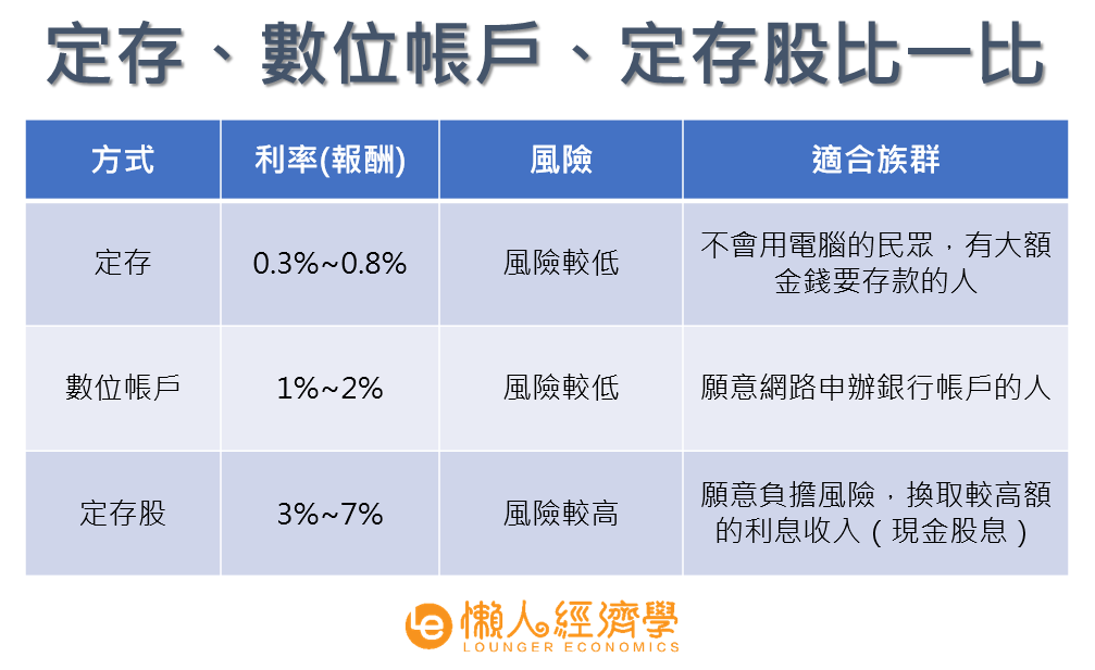 定存利率比較