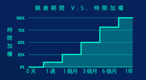 MAX Token時間加權