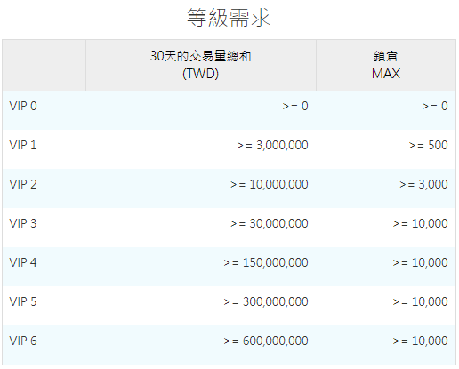 MAX交易所VIP等級