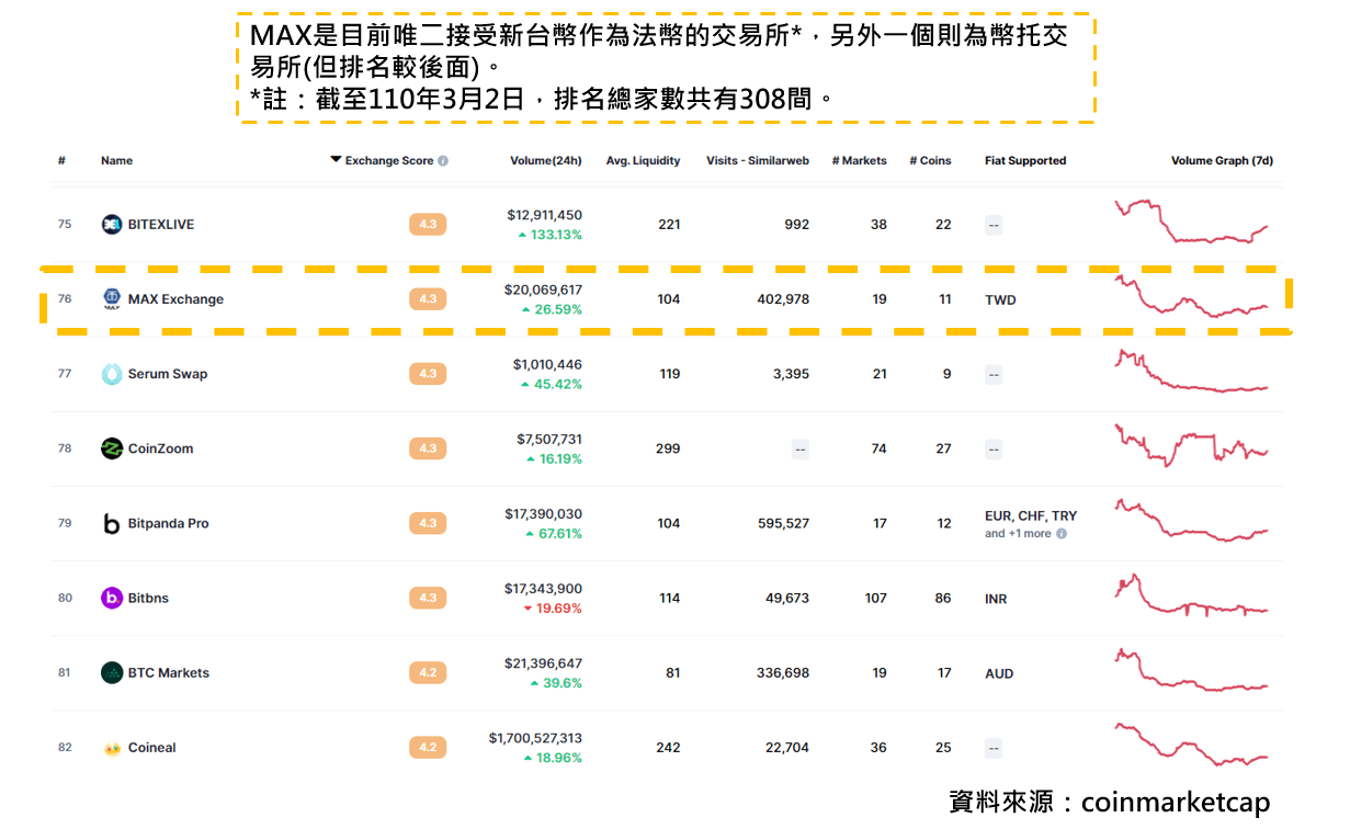 MAX交易所排名