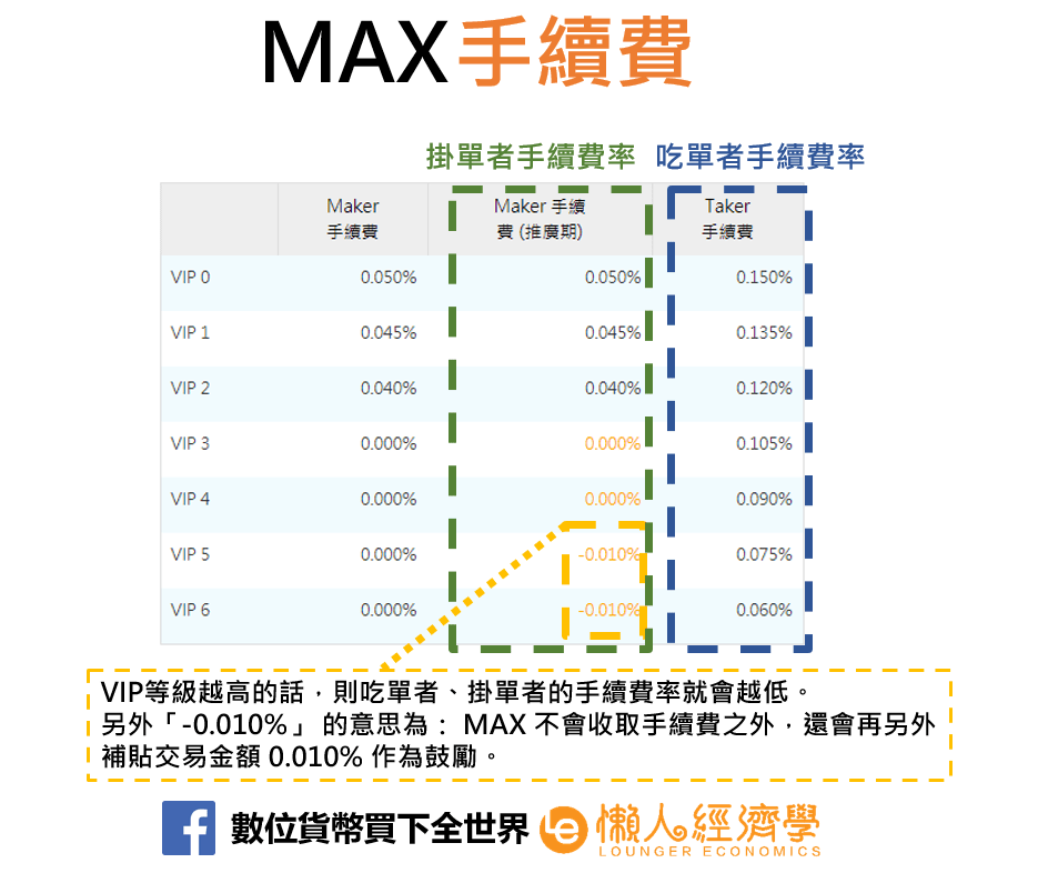 MAX手續費