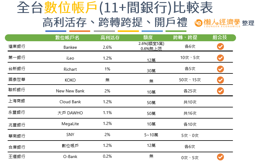 數位帳戶利率比較表