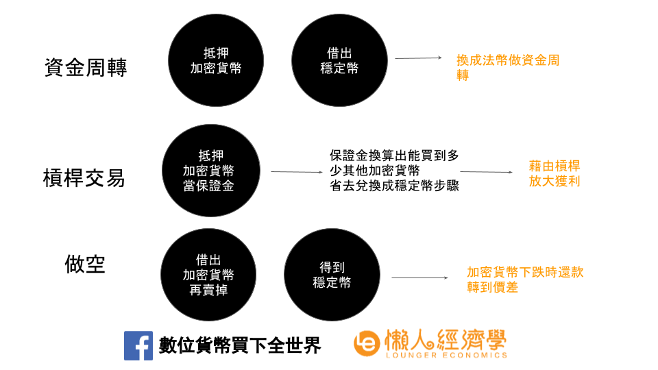 加密貨幣借貸的用途