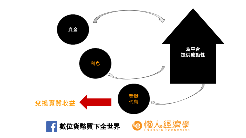 DeFi流動性挖礦的原理說明