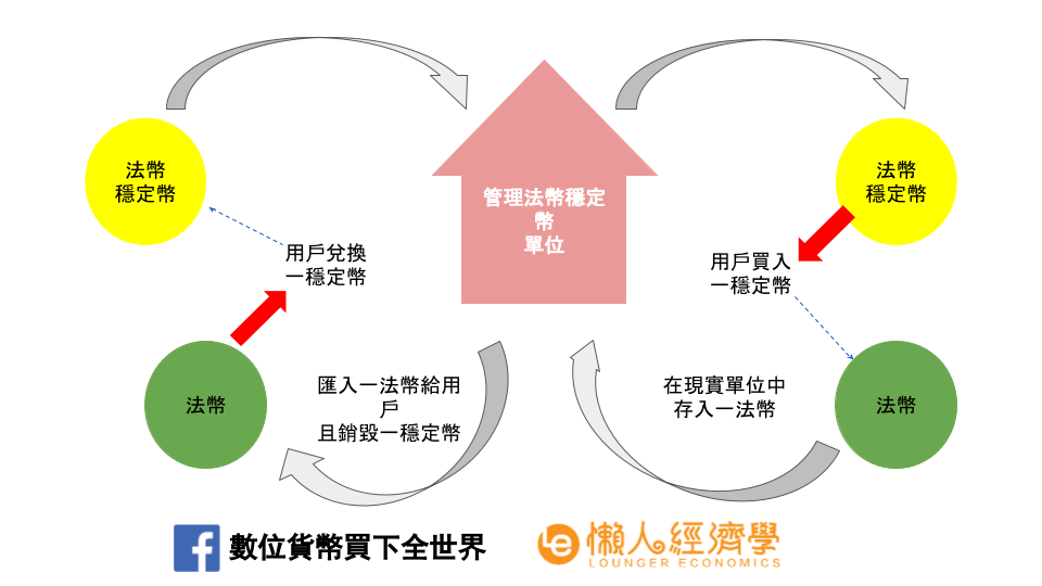 法幣和法幣穩定幣在加密貨幣市場的運作關係