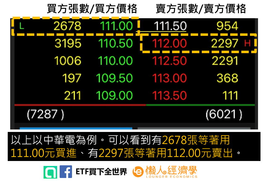 五檔報價看懂股票價格