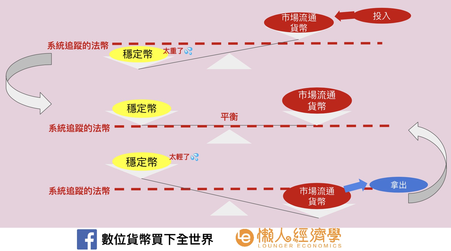 演算法穩定幣操作模式