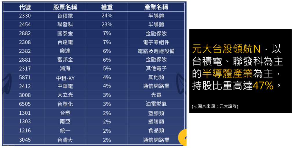 元大台股領航ETN-成分股