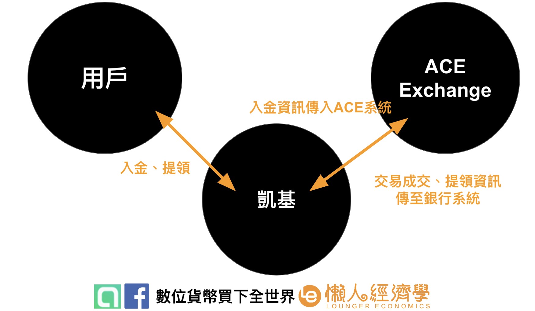 ACE安全性：與凱基銀行合作信託方式說明圖