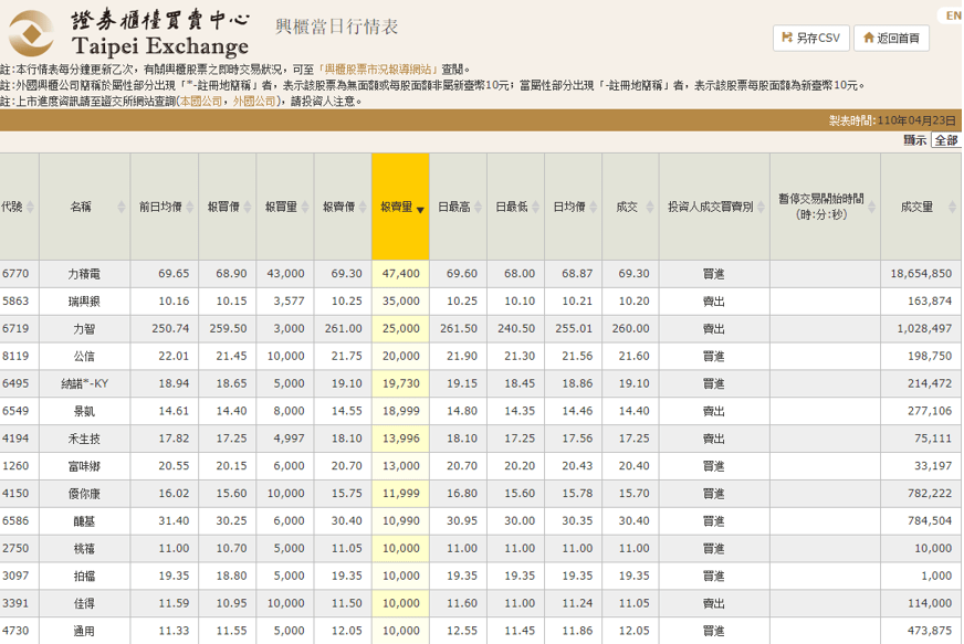 興櫃股票 收盤價