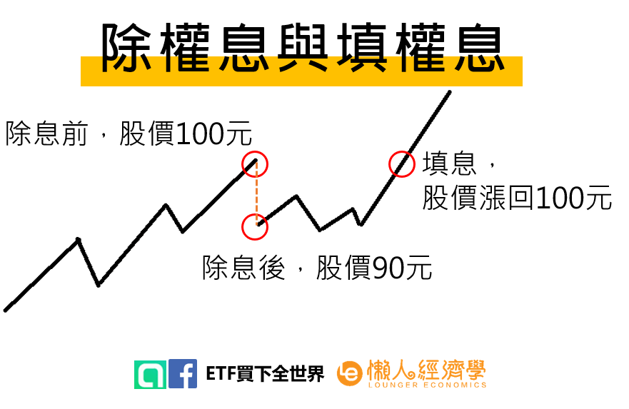 除權息與填權息