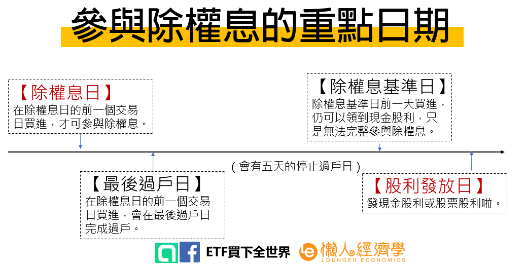 除權息日期