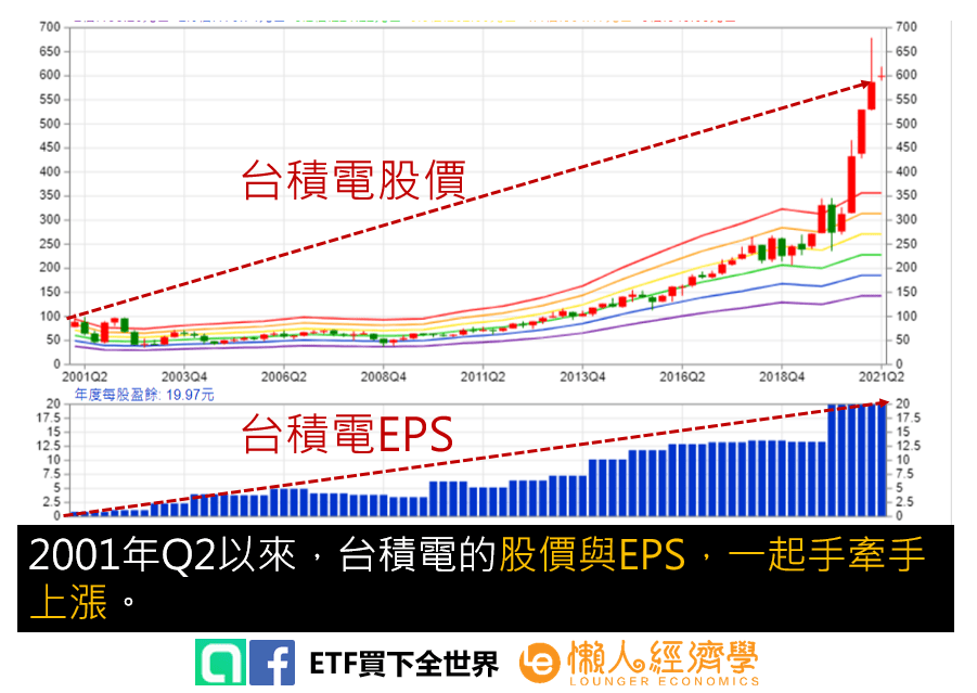 EPS股價的關聯性