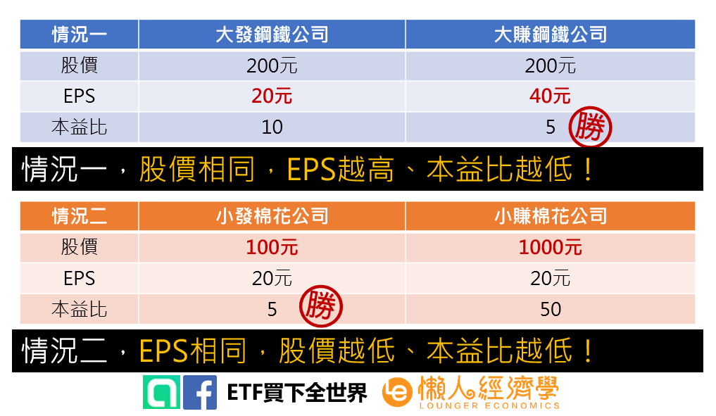 股價、EPS與本益比