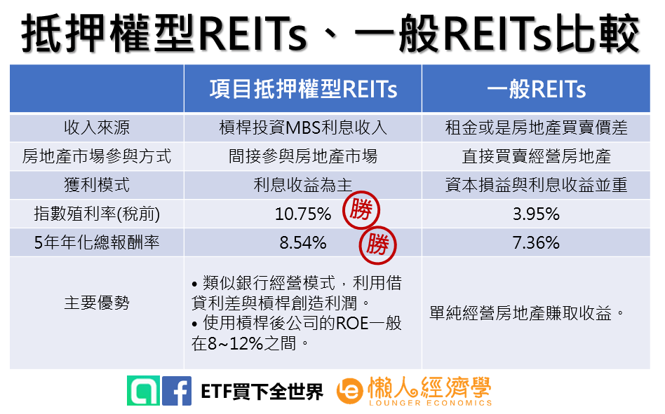 抵押權型REITs、一般REITs比較