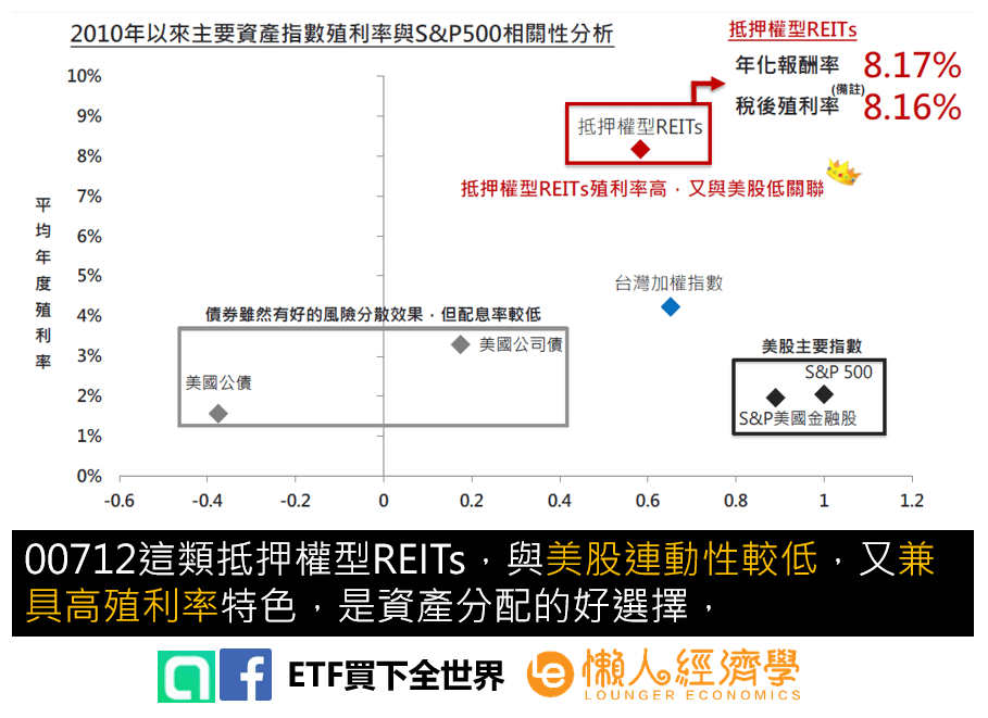 富時不動產作資產配置