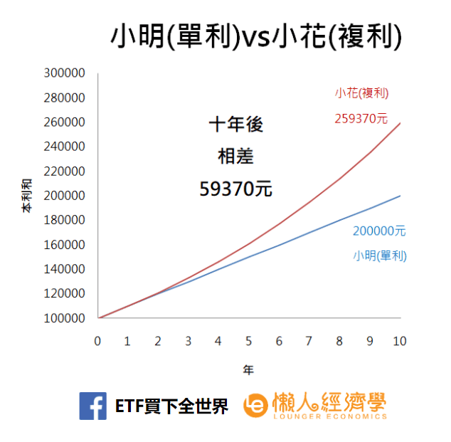 複利vs單利