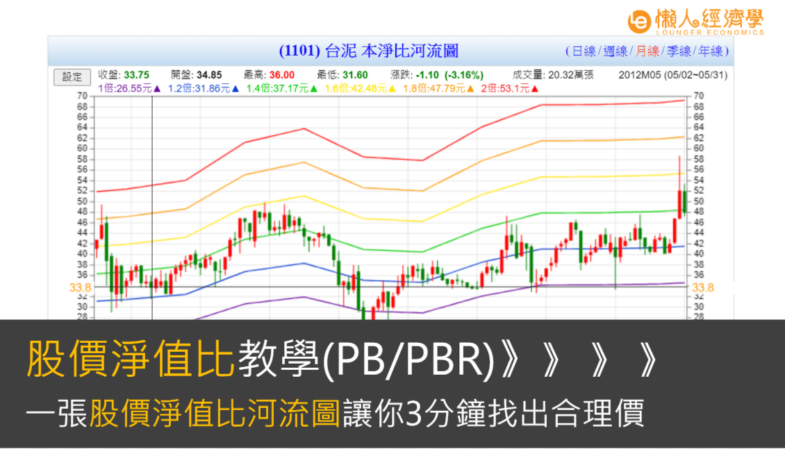 股價淨值比介紹：股價淨值比河流圖怎麼用？讓你3分鐘找出合理價