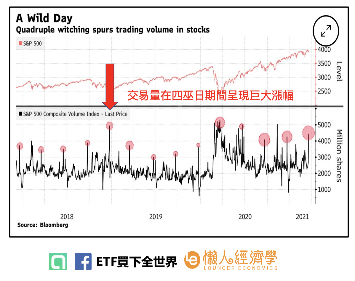 四巫日S&P 500的交易量變化