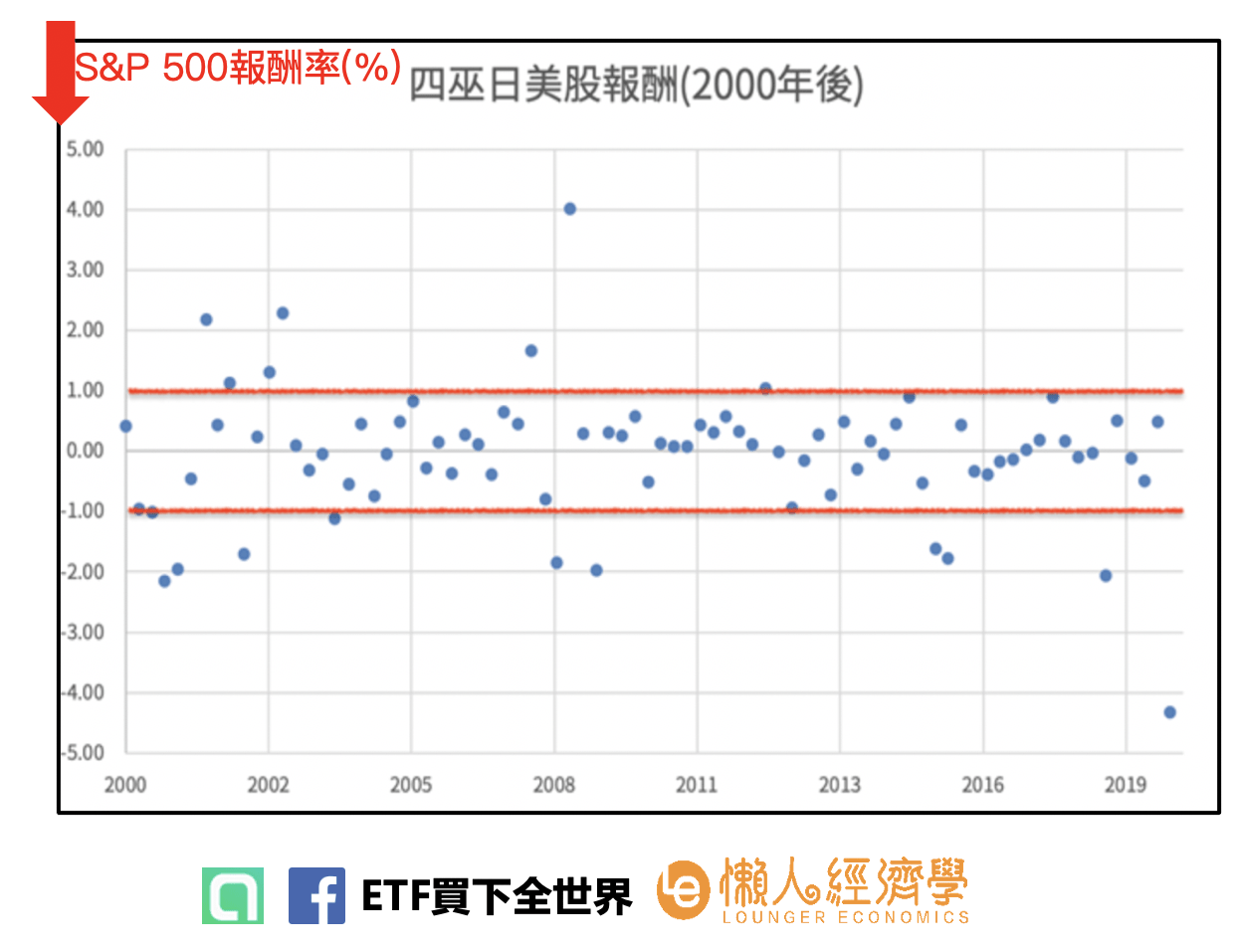 圖示：縱軸為%數，S&P 500的報酬