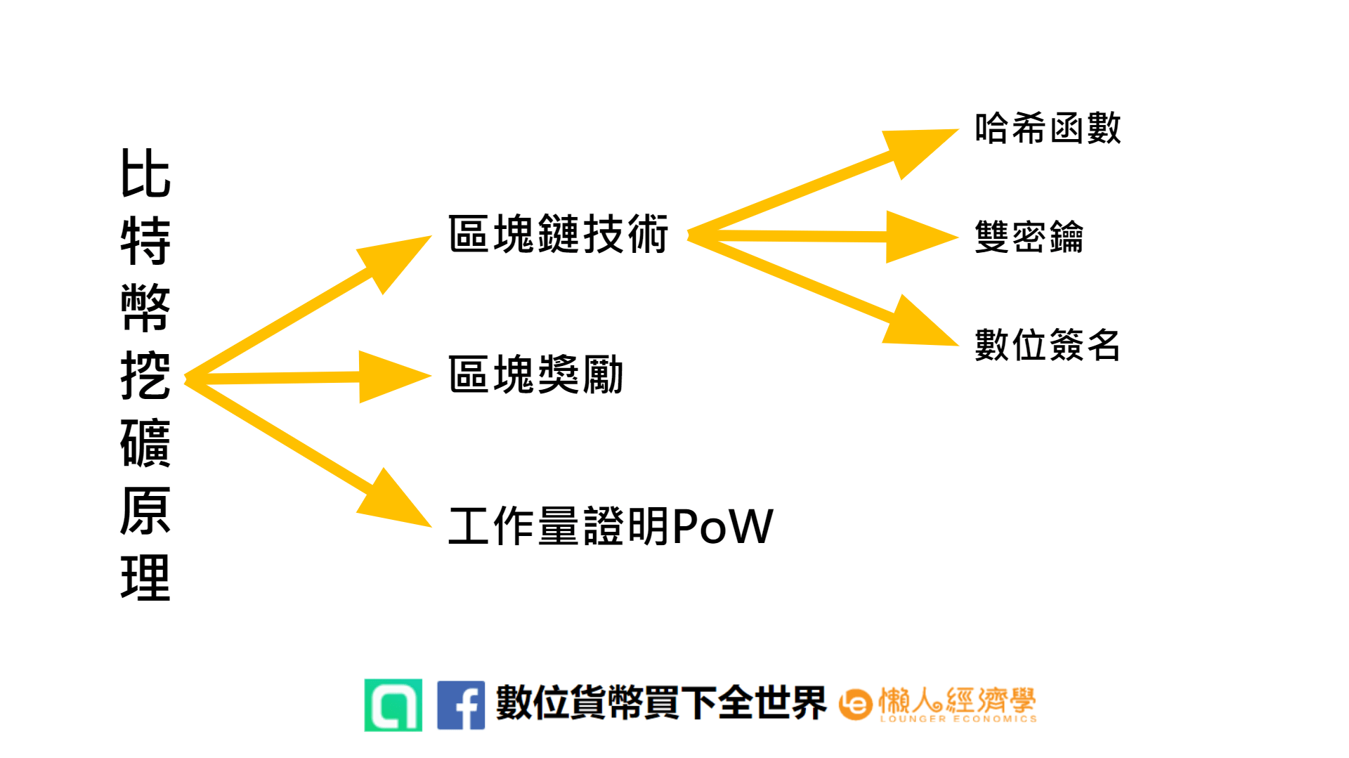 比特幣挖礦原理結構圖