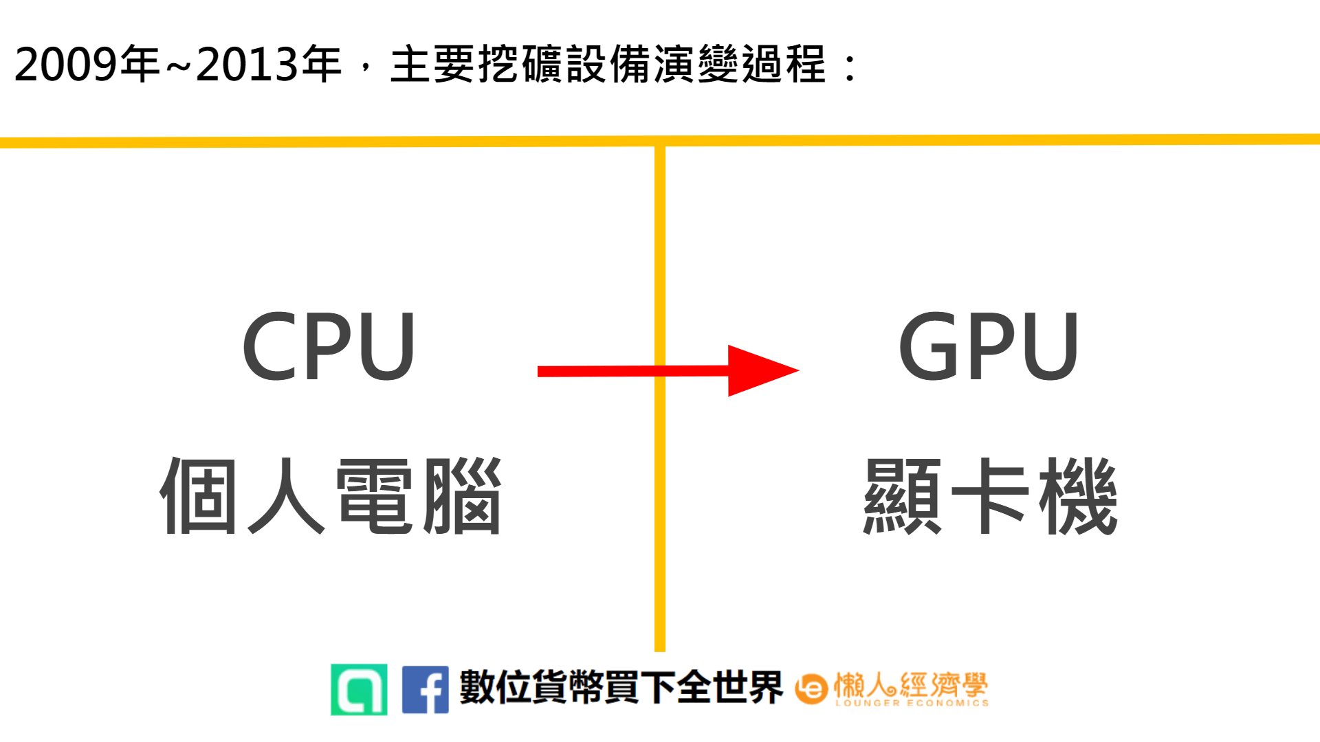 2009年到2013年，比特幣挖礦設備演變過程