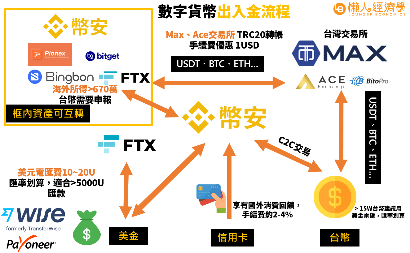 購買比特幣