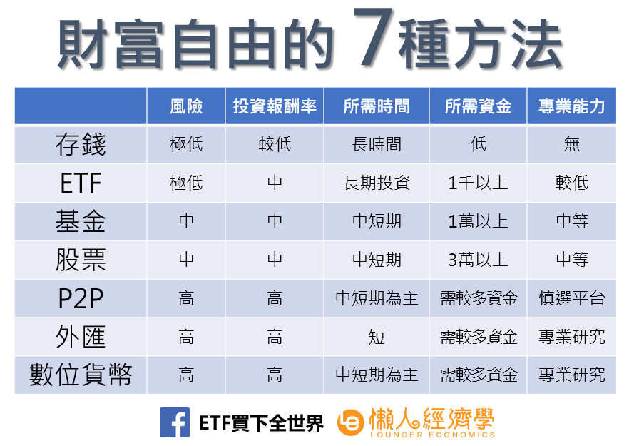 投資賺錢的方法