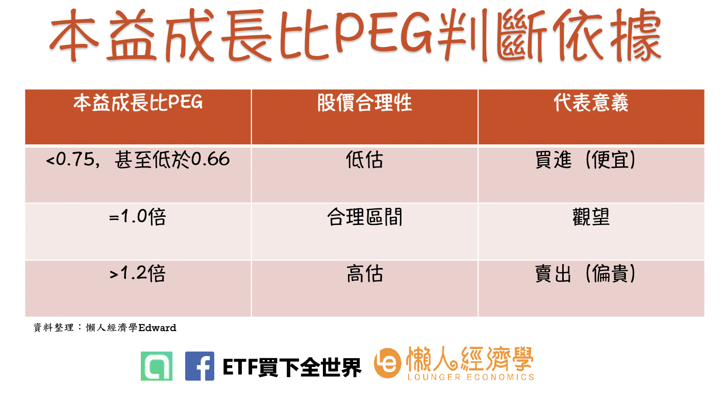 本益成長比PEG判斷依據