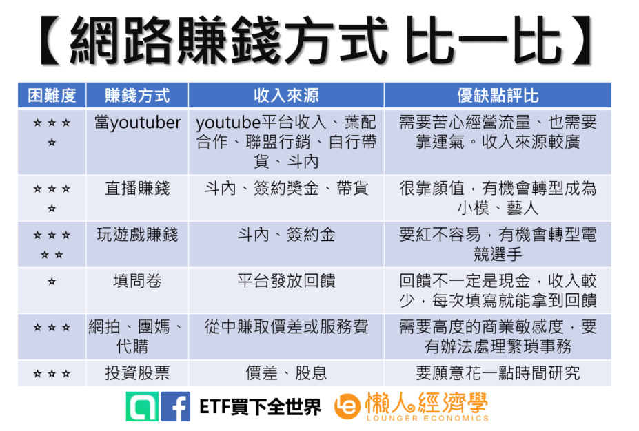 投資賺錢的方法