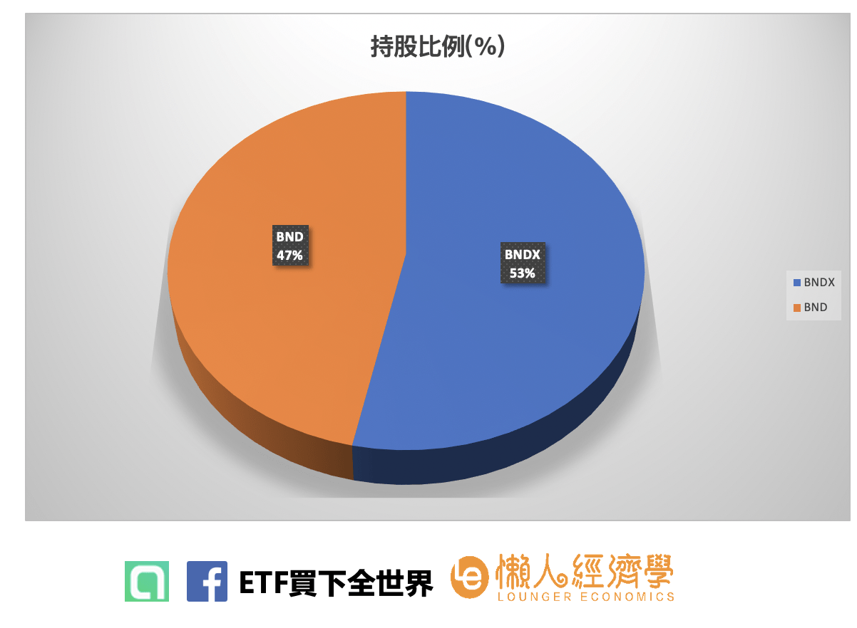 BNDW ETF成分股