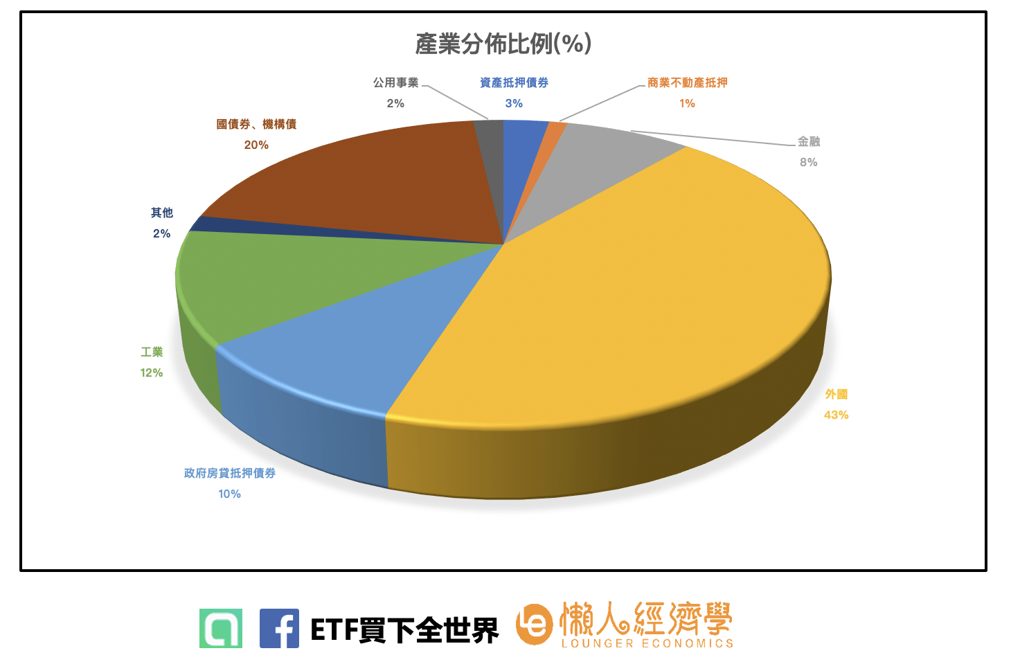 BNDW持股的行業