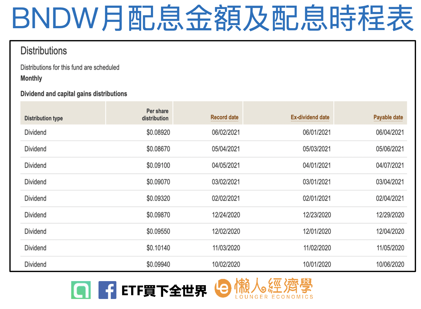 BNDW月配息金額及配息時程表