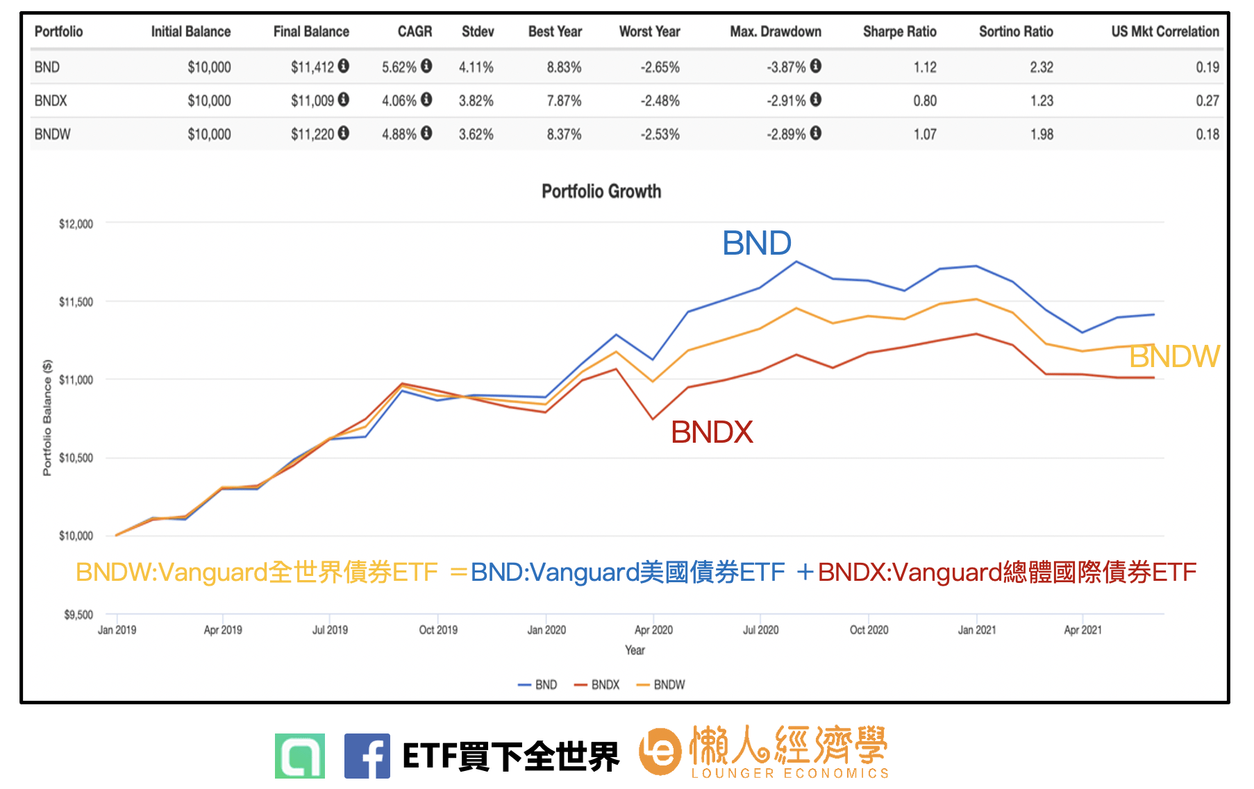 BND BNDW BNDX 比較