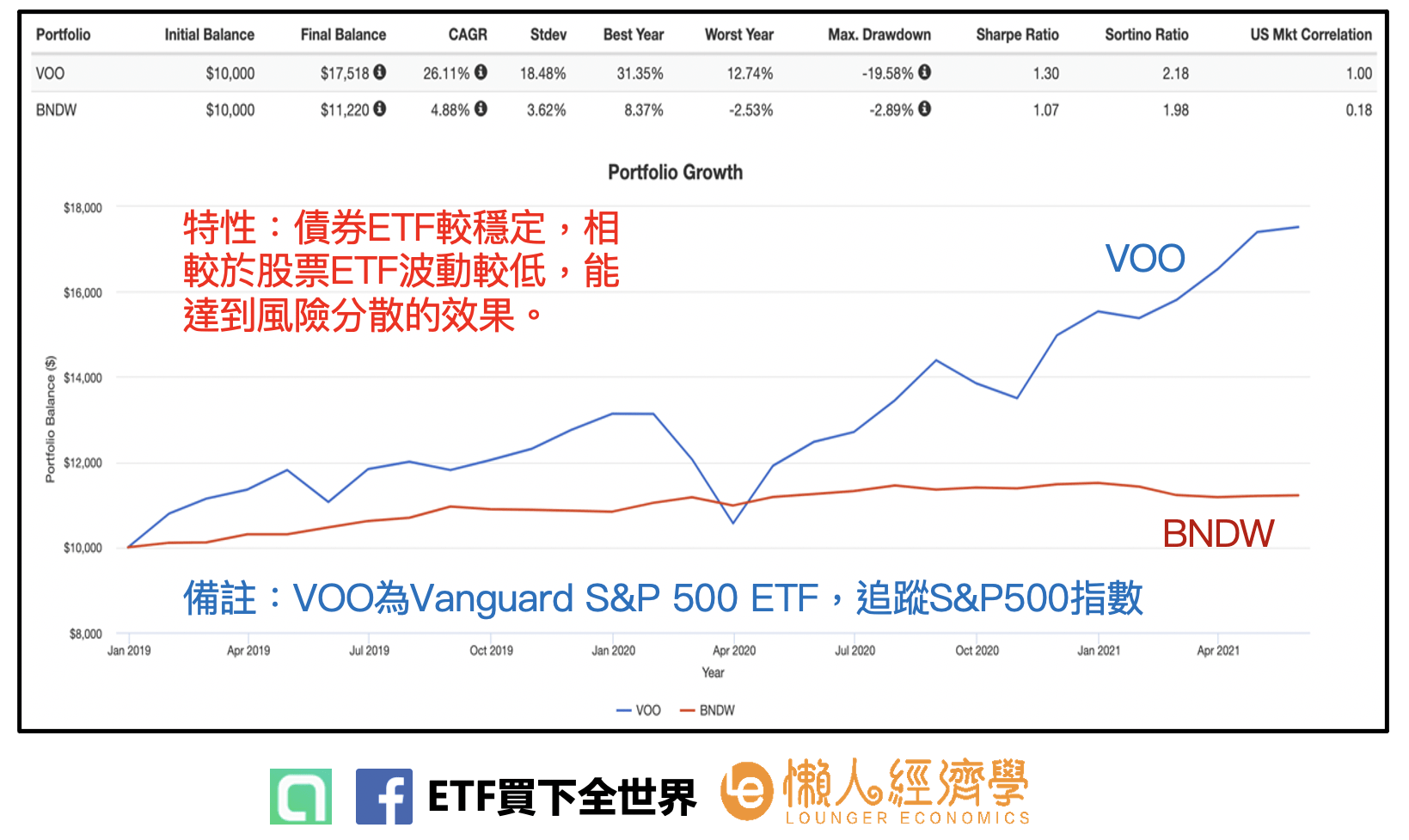 債券ETF較穩定，相較於股票ETF波動較低，能達到風險分散的效果