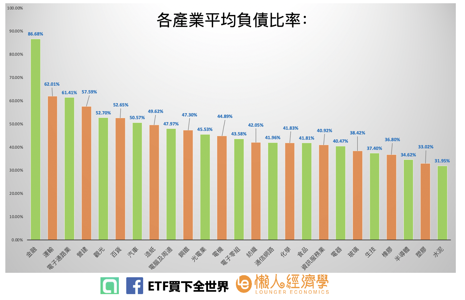 台股各產業平均負債比率