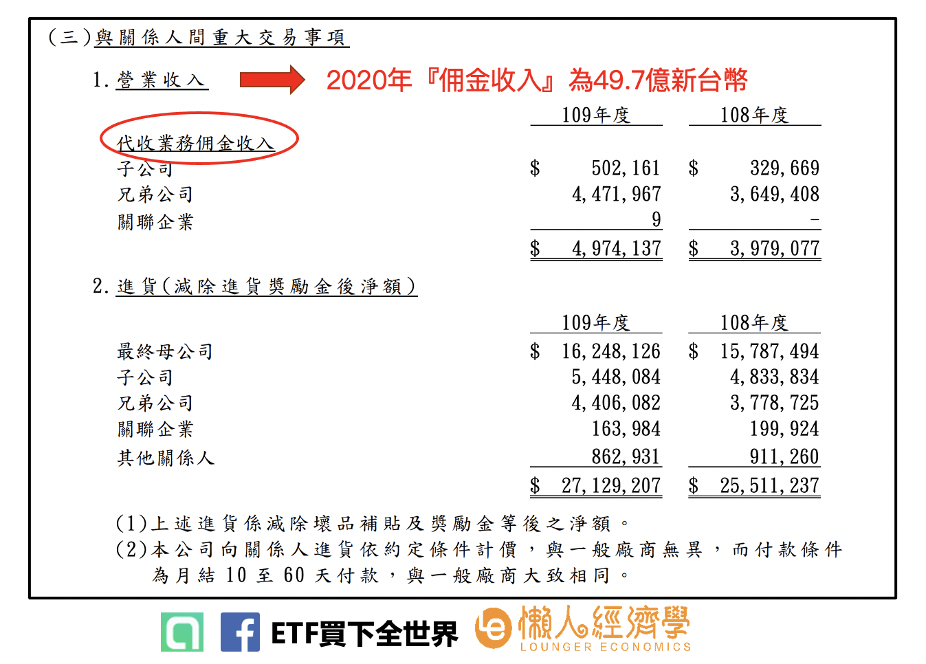 託收的佣金收入是49.7億