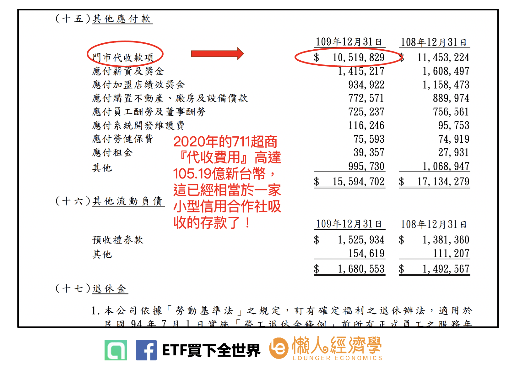 代收款項約為105億