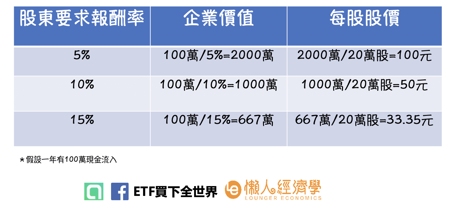 企業價值為『未來N年自由現金流折現值之和 + 永續年金折現值』