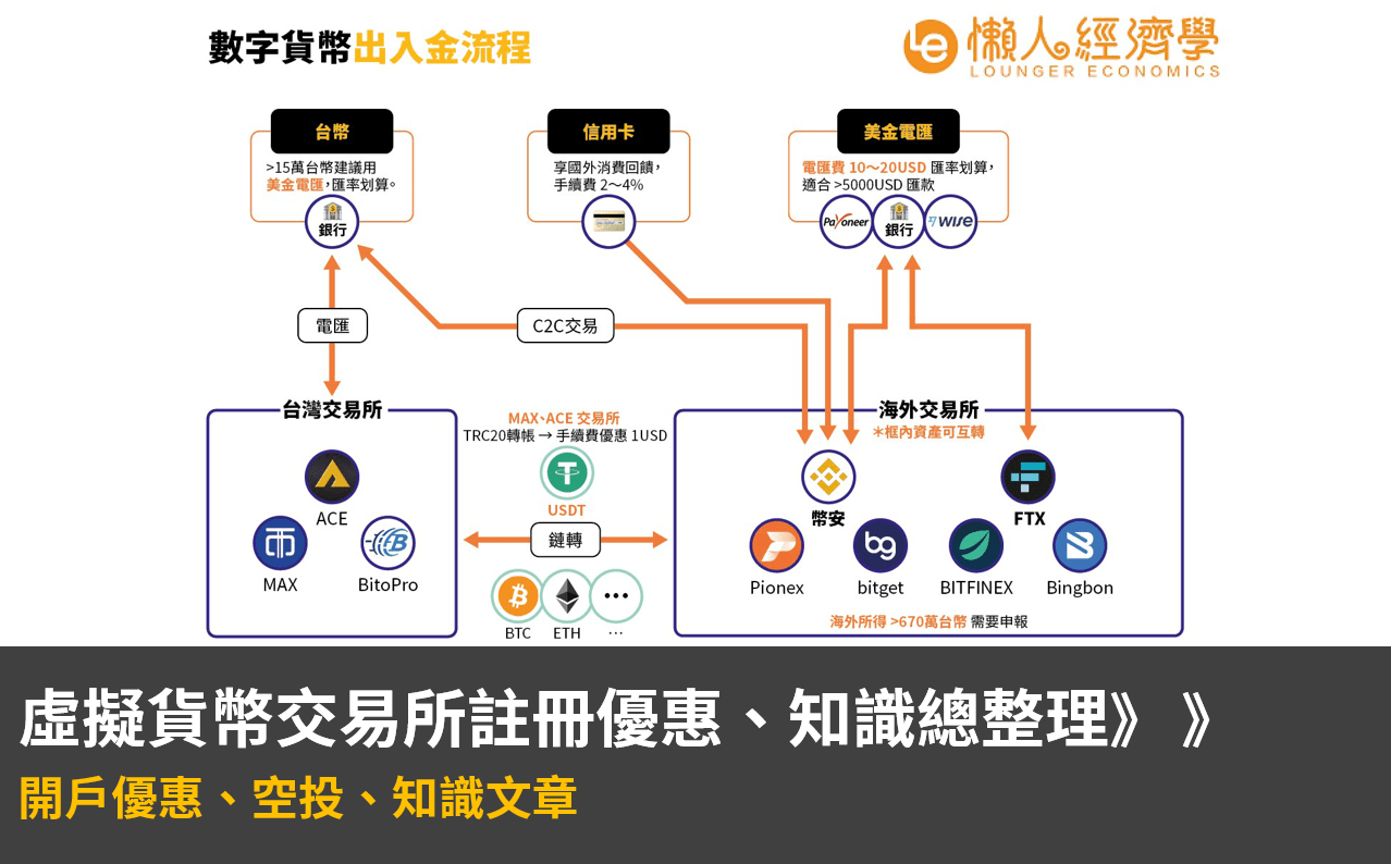 【虛擬貨幣懶人包】交易所註冊優惠、知識文章 & 社群整理