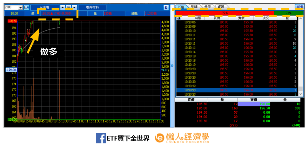 內外盤比