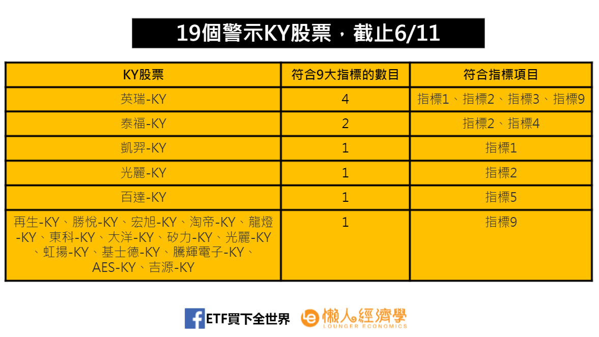 19個警示KY股