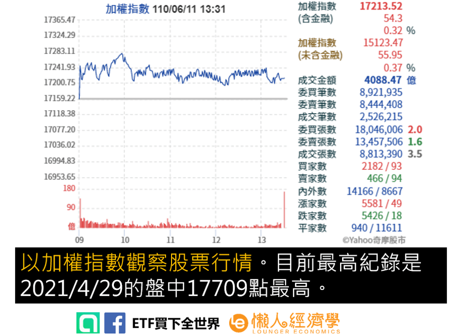 當日股票行情